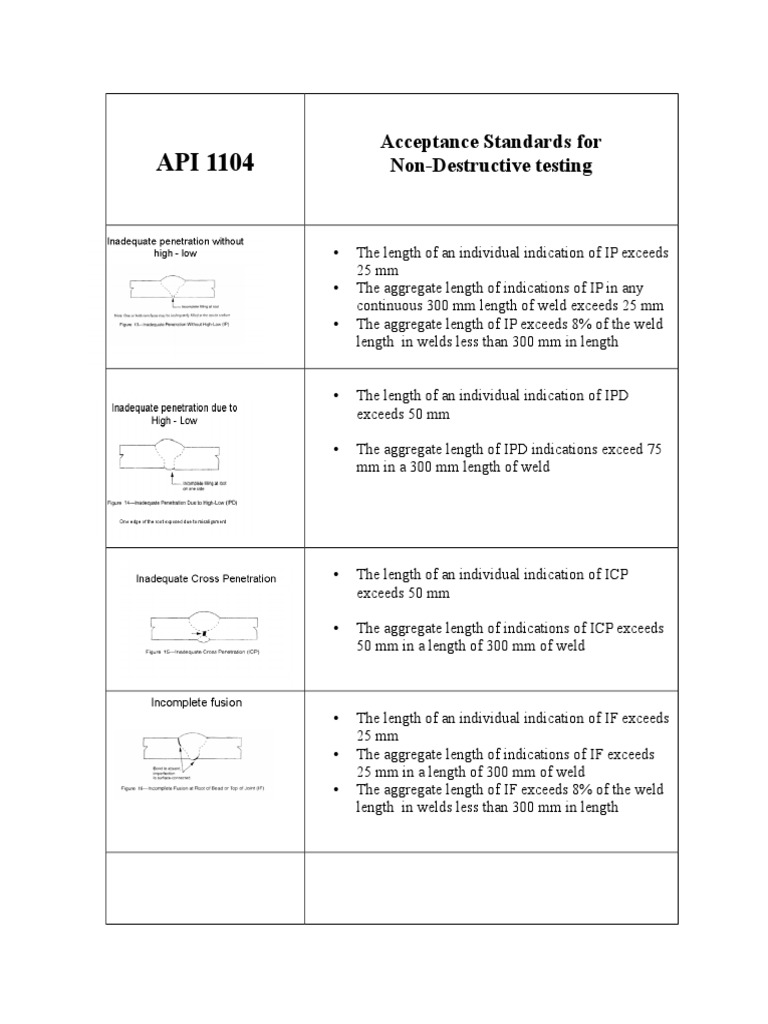 API 1104 Acceptance Criteria | PDF | Porosity | Welding