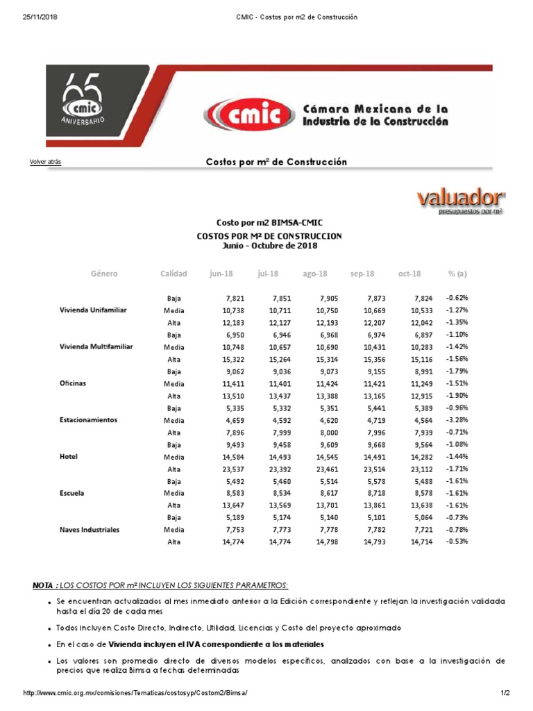 CMIC Costos por m2 de Construcción.pdf Tecnología Informática y