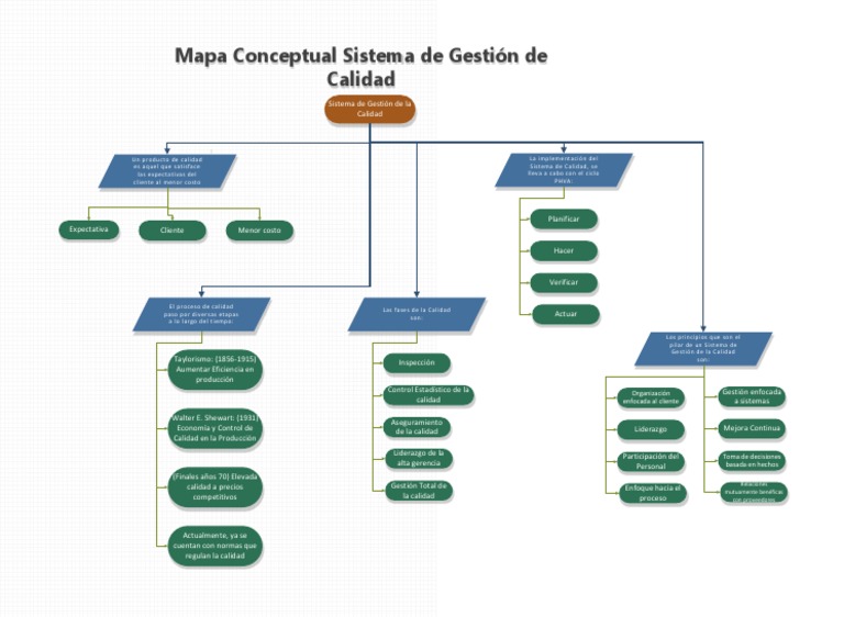 Mapa Conceptual Sistema de Gestión de Calidad | PDF | Calidad