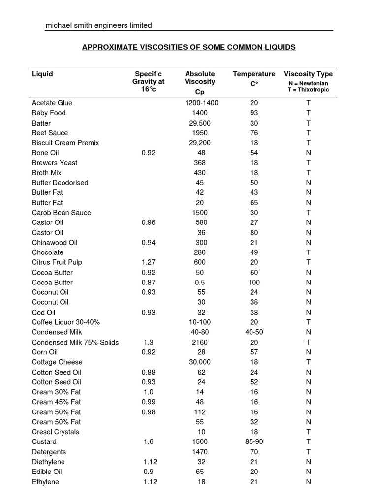 Approximate Viscosities of Some Common Liquids: Michael Smith Engineers ...