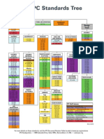 1.2 IPC Standards Tree
