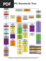 1.2 IPC Standards Tree