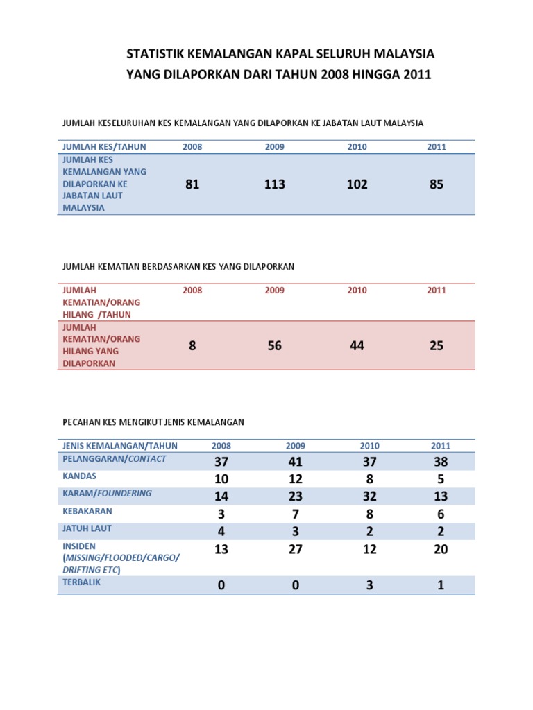 Statistik Kemalangan Kapal Seluruh Malaysia 2008 2011 Pdf