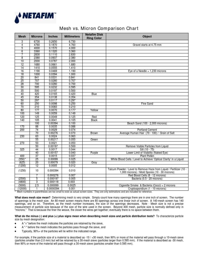 Mesh vs. Micron Comparison Chart Mesh Microns Inches Millimeters