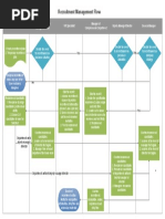 Recruitment Management Flowchart