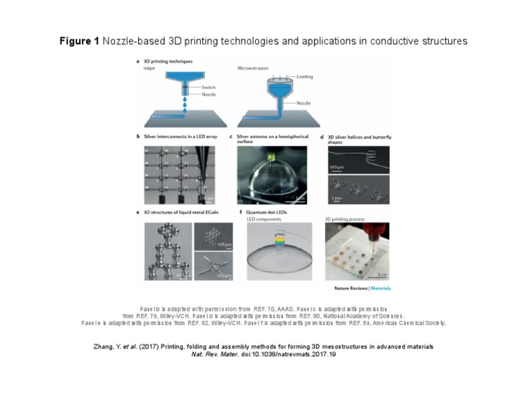 Figure 1 Nozzle-Based 3D Printing Technologies and Applications in ...