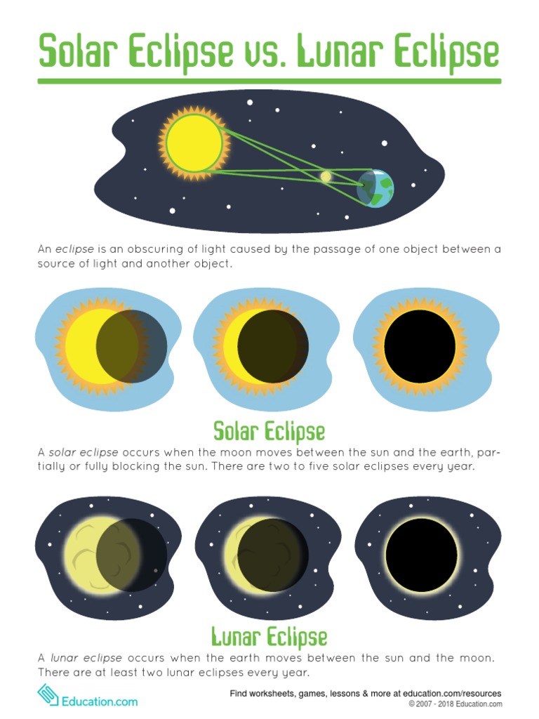 Solar and Lunar Eclipse  PDF In Solar And Lunar Eclipses Worksheet