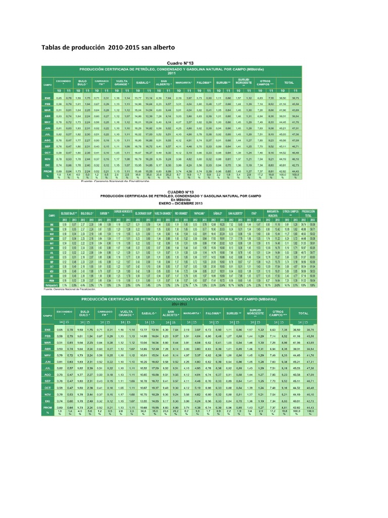 Tablas de Producción 2010 | PDF | Mínimos cuadrados | Enseñanza de ...