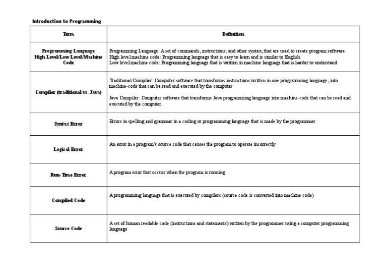Intro Programming Worksheet | PDF