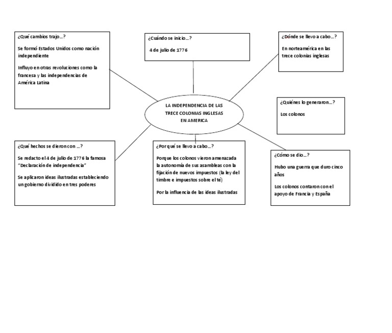 Mapa Conceptual Independencia 13 Colonias Inglesas