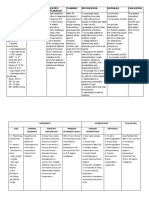 Cues Nursing Diagnosis Scientific Explanation Planning Intervention Rationale Evaluation