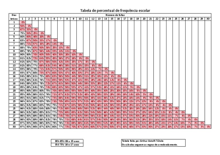 Tabela de Percentual de Frequencia Escolar | PDF | Esportes