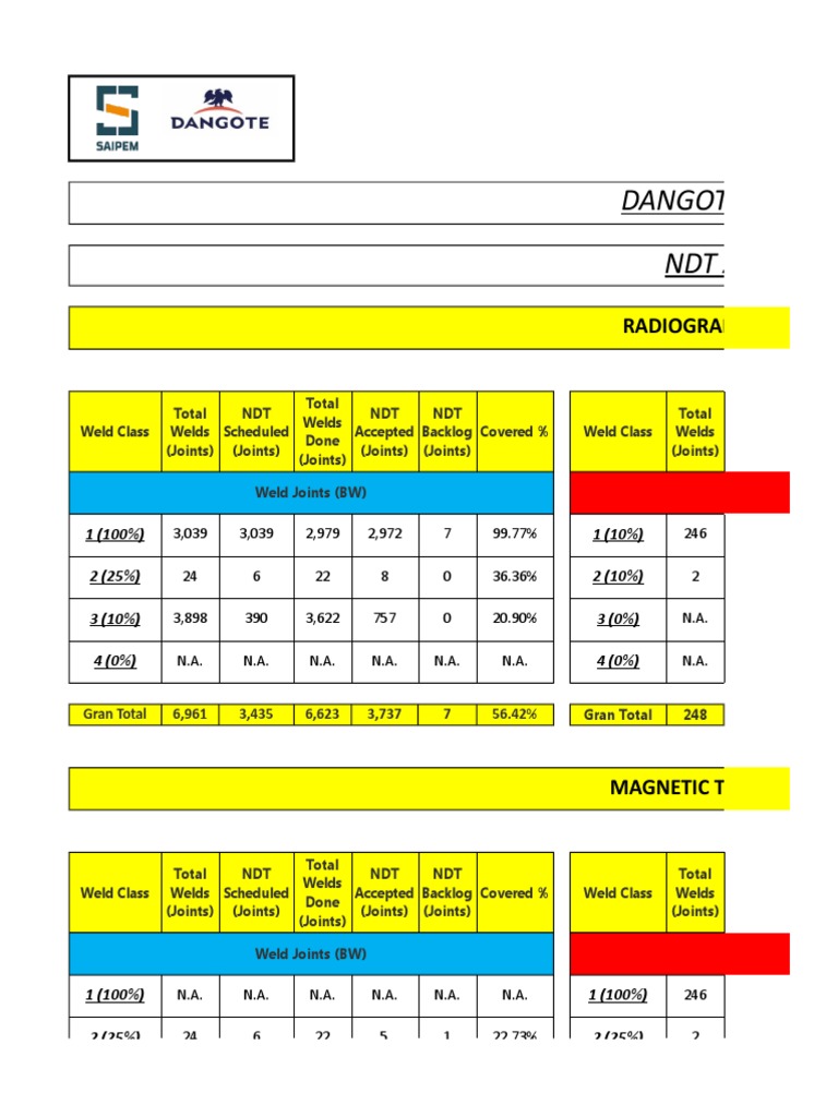 Dangote Fertilizer Project NDT Analysis For U/G Radiographic Test