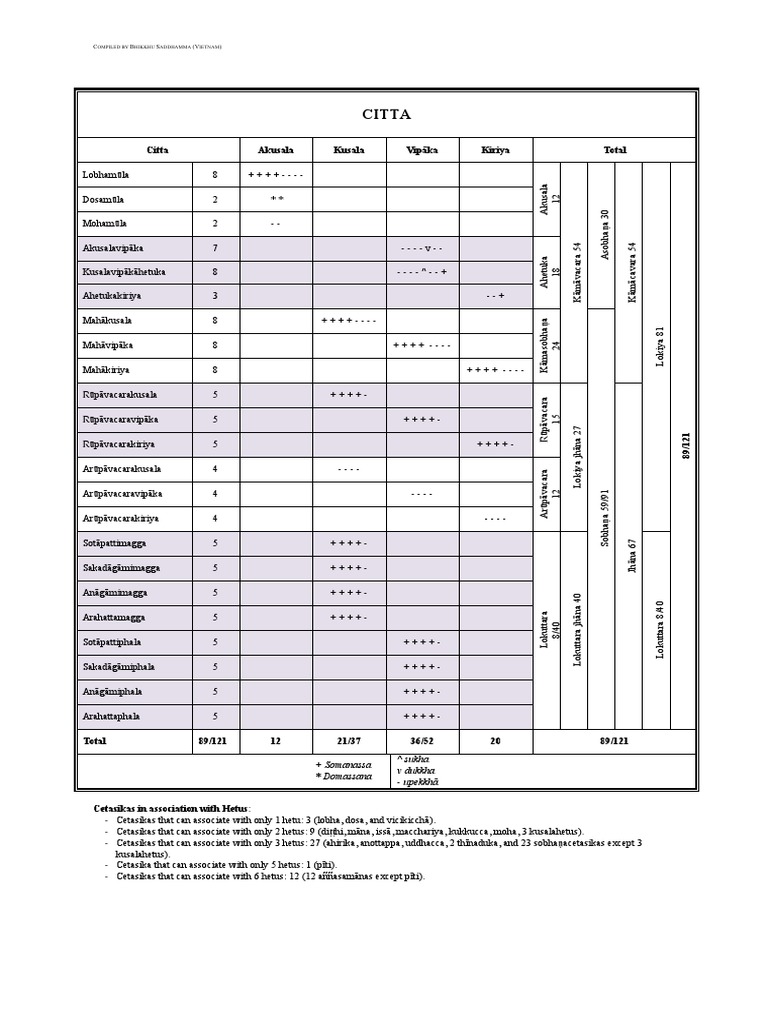 Cetasikas and Their Associations | PDF | Buddhist Meditation | Mind ...