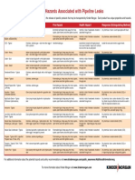 Potential Hazards Associated With Pipeline Leaks