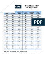 Brinell Scale HBW 10/3000 Chart