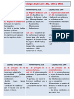 Analisis de Los Codigos Civiles de 1852 1936 y 1984