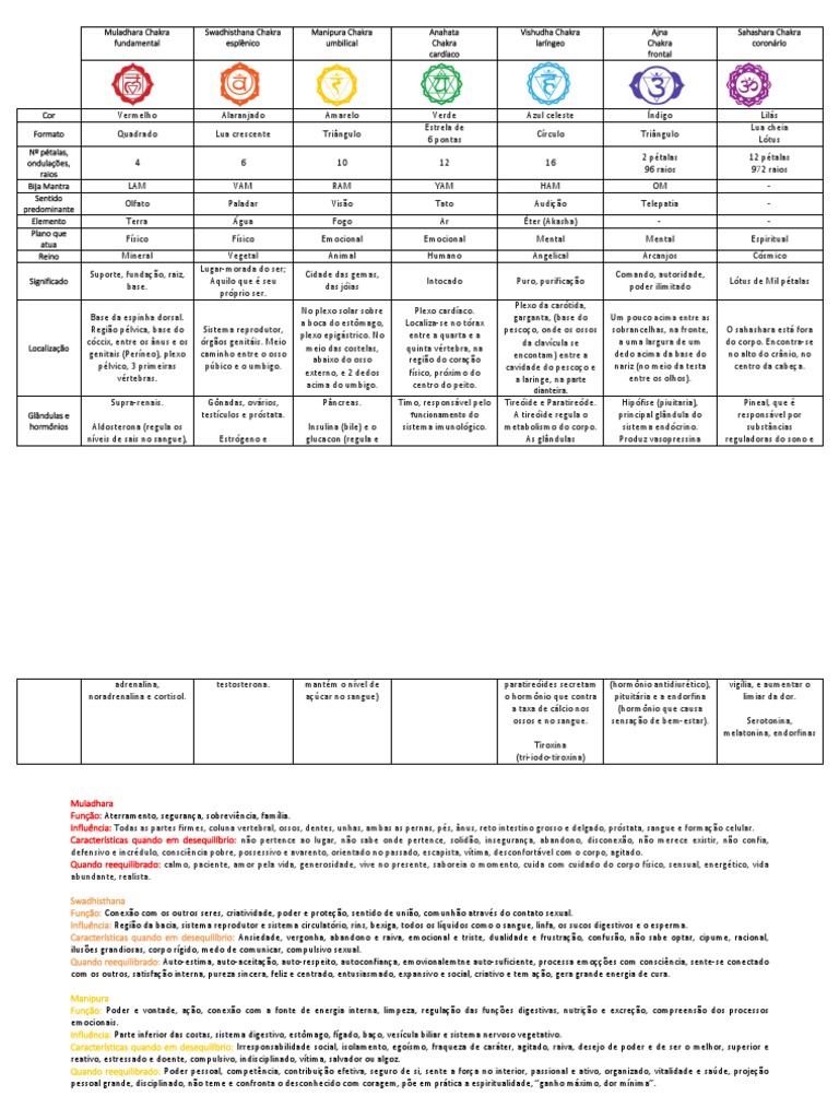 Guia Completo dos Chakras e Seus Significados | PDF | Chacra | Mente