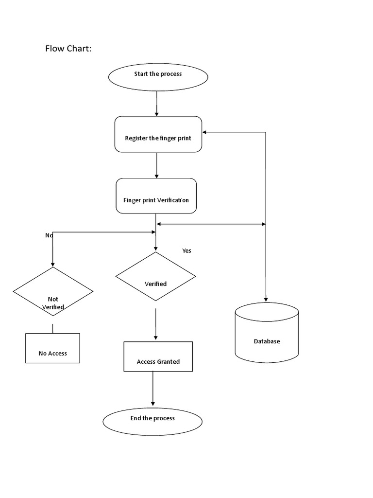 Fingerprint Verification Flow Chart | PDF | Computing | Business
