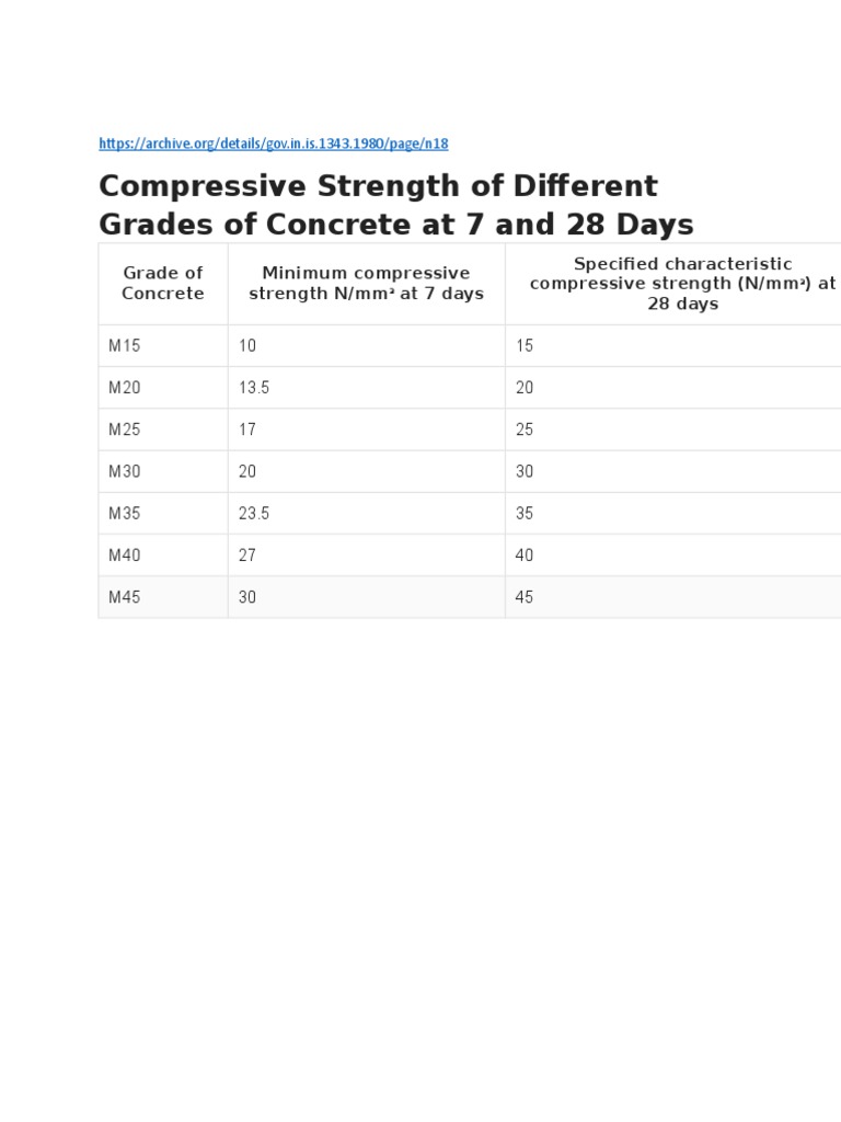 Compressive Strength of Different Grades of Concrete at 7 and 28 Days | PDF