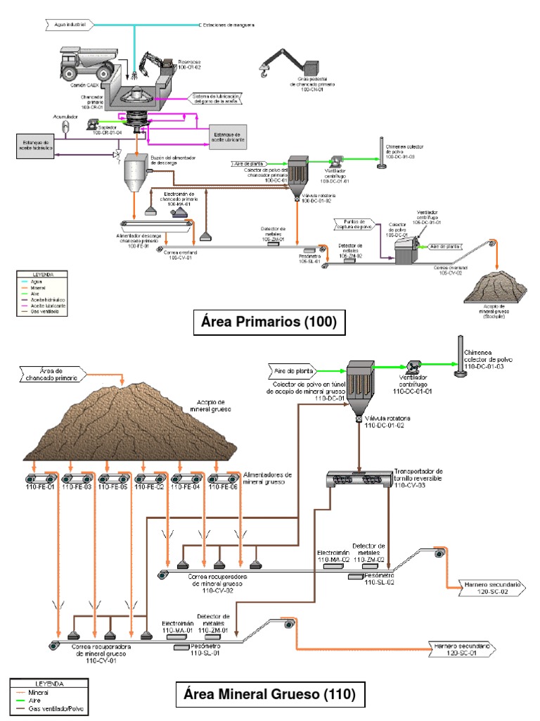 Diagrama Planta de Tratamiento de Minerales en Pilas | PDF