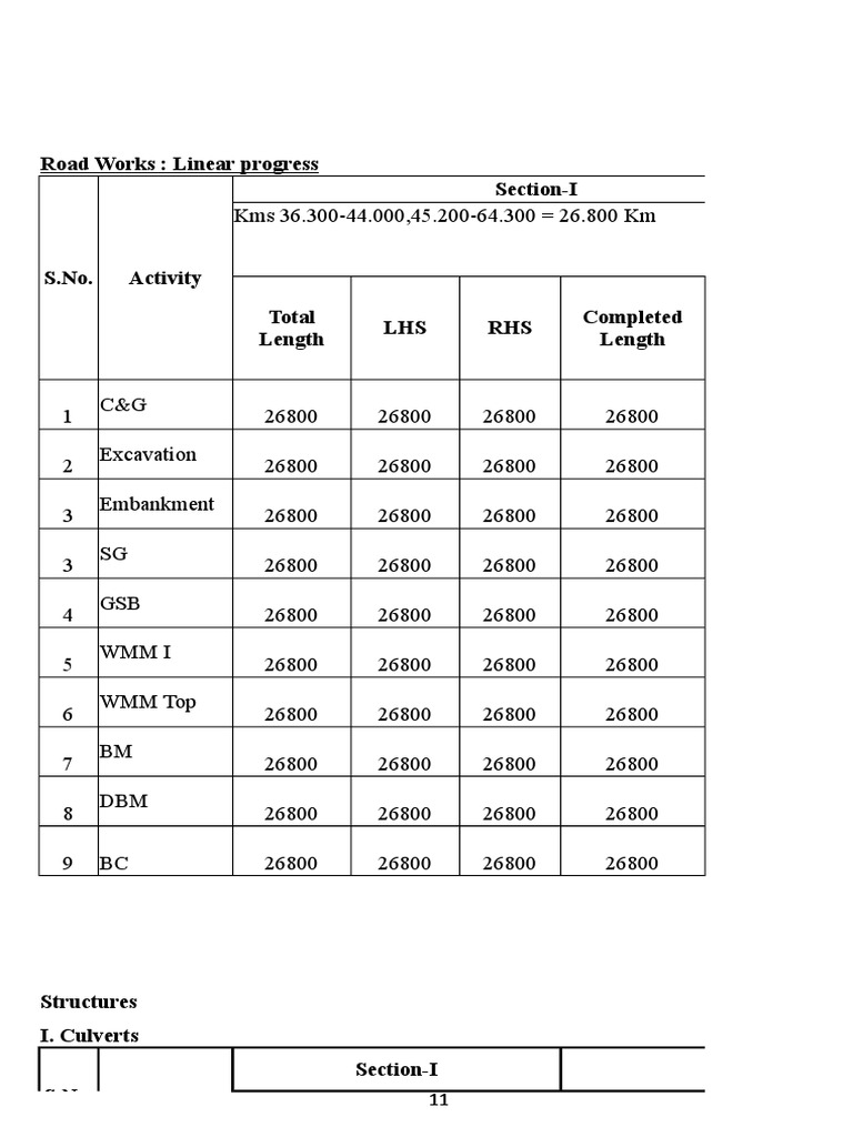 Road Works Progress Report Summary | PDF | Engineering | Civil Engineering