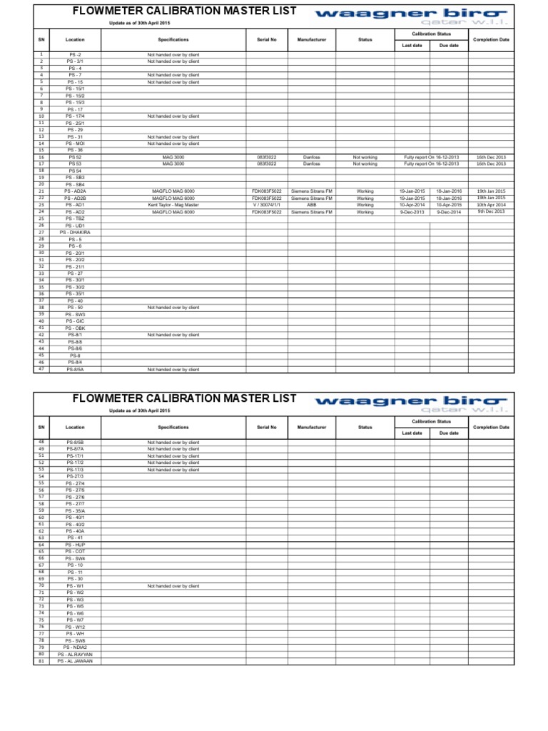 Update As of 30th April 2015 Calibration Status Completion Date Last