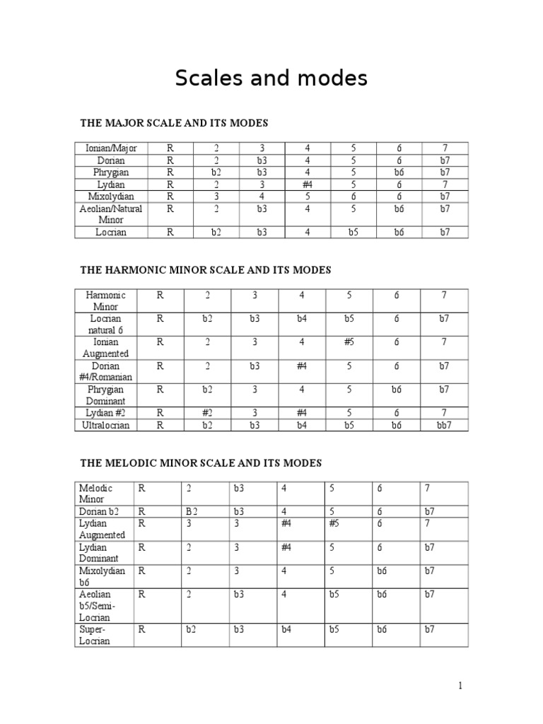 Scales and Modes List | PDF | Minor Scale | Mode (Music)