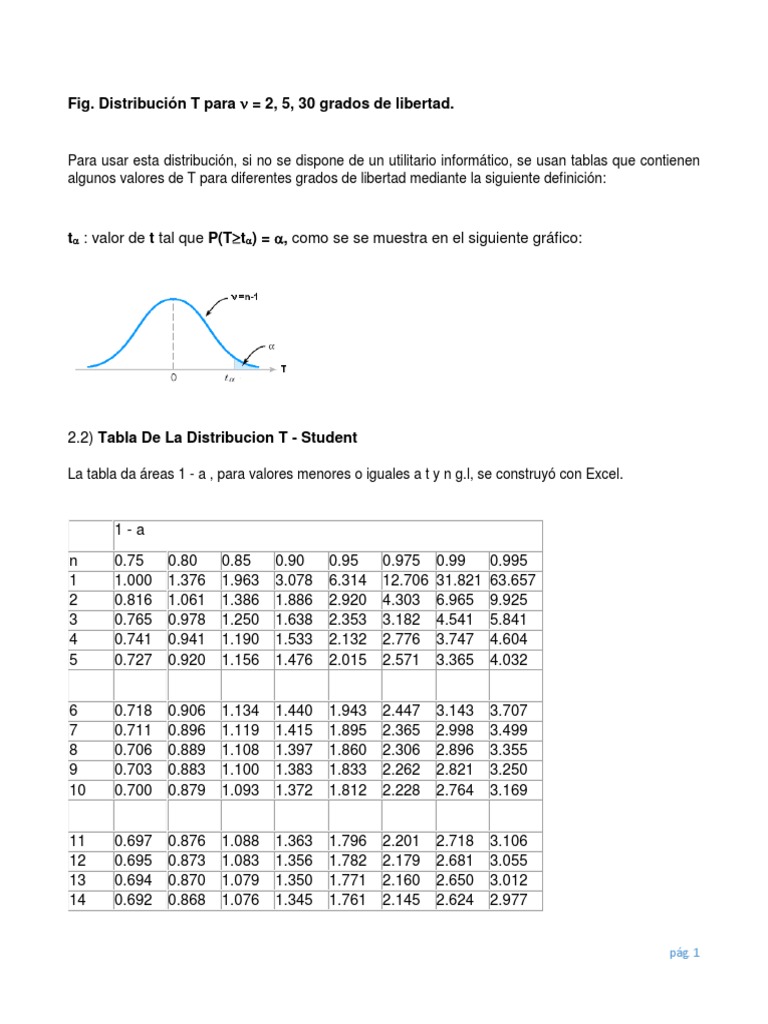 Tabla de La Distribucion T Student PDF Desviación Estándar Probabilidad