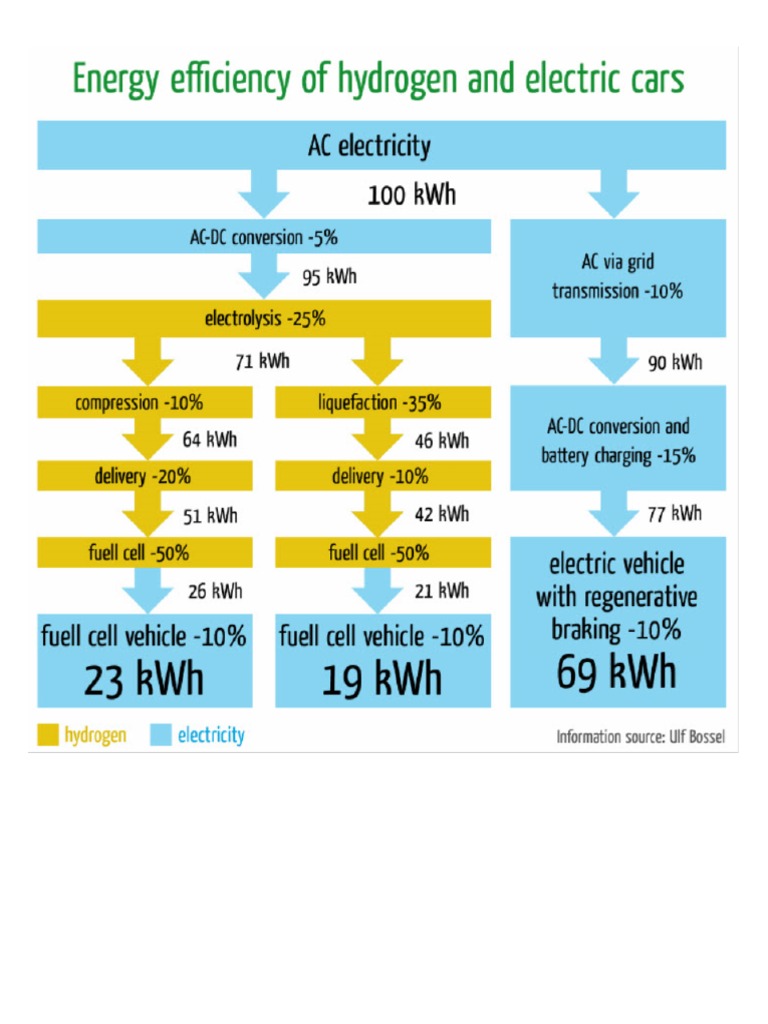 Ulf Bossel Fuel Cell Vs Battery Electric Efficiency PDF