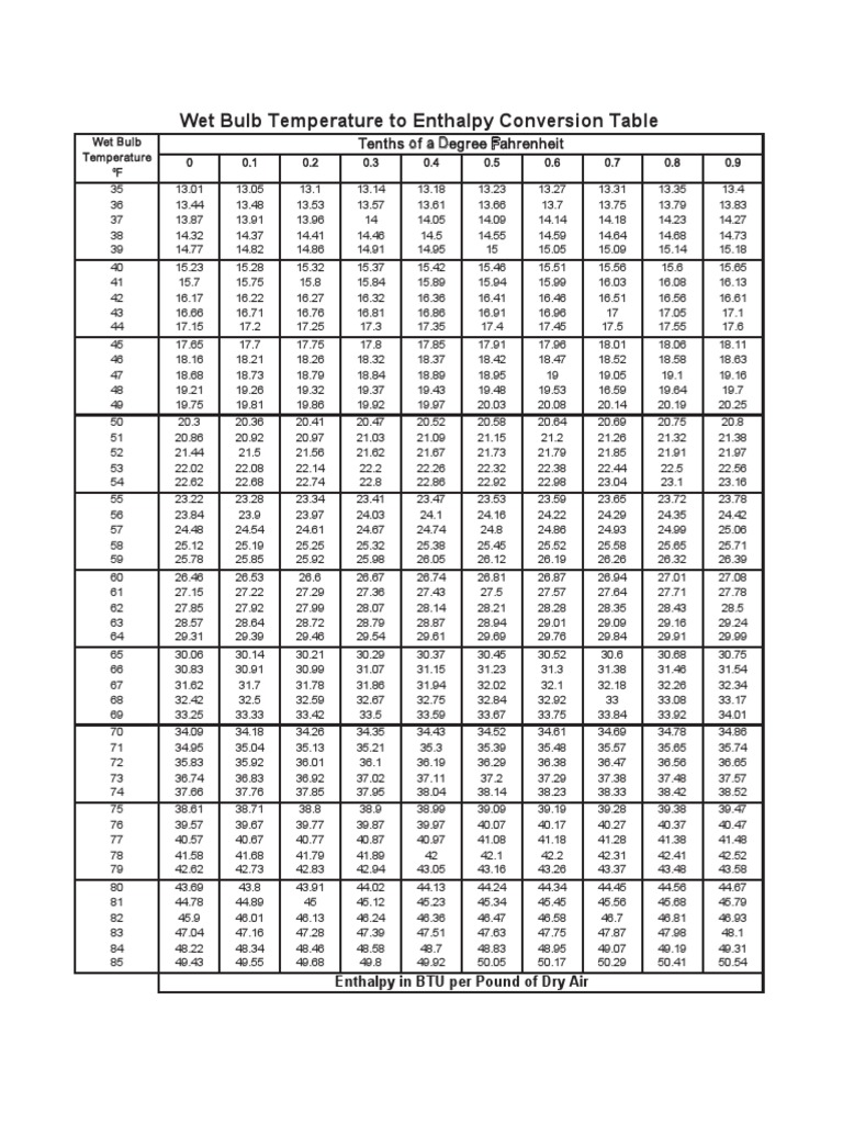 Bulb Dry Bulb Chart