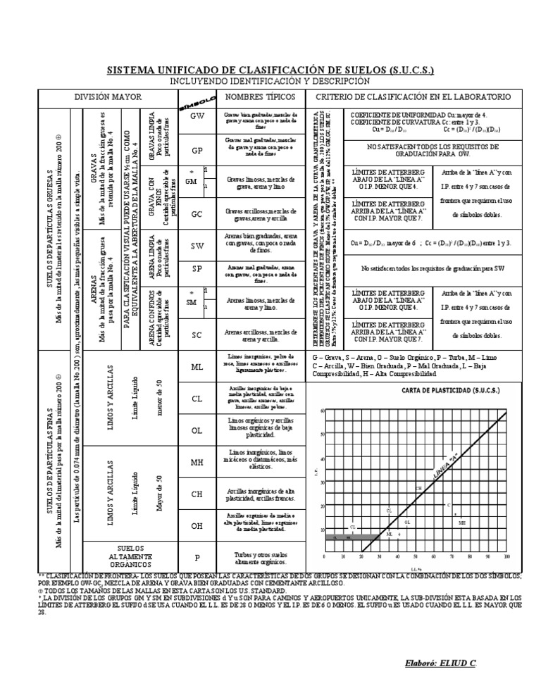SISTEMA UNIFICADO DE CLASIFICACIÓN DE SUELOS (S Arcilla