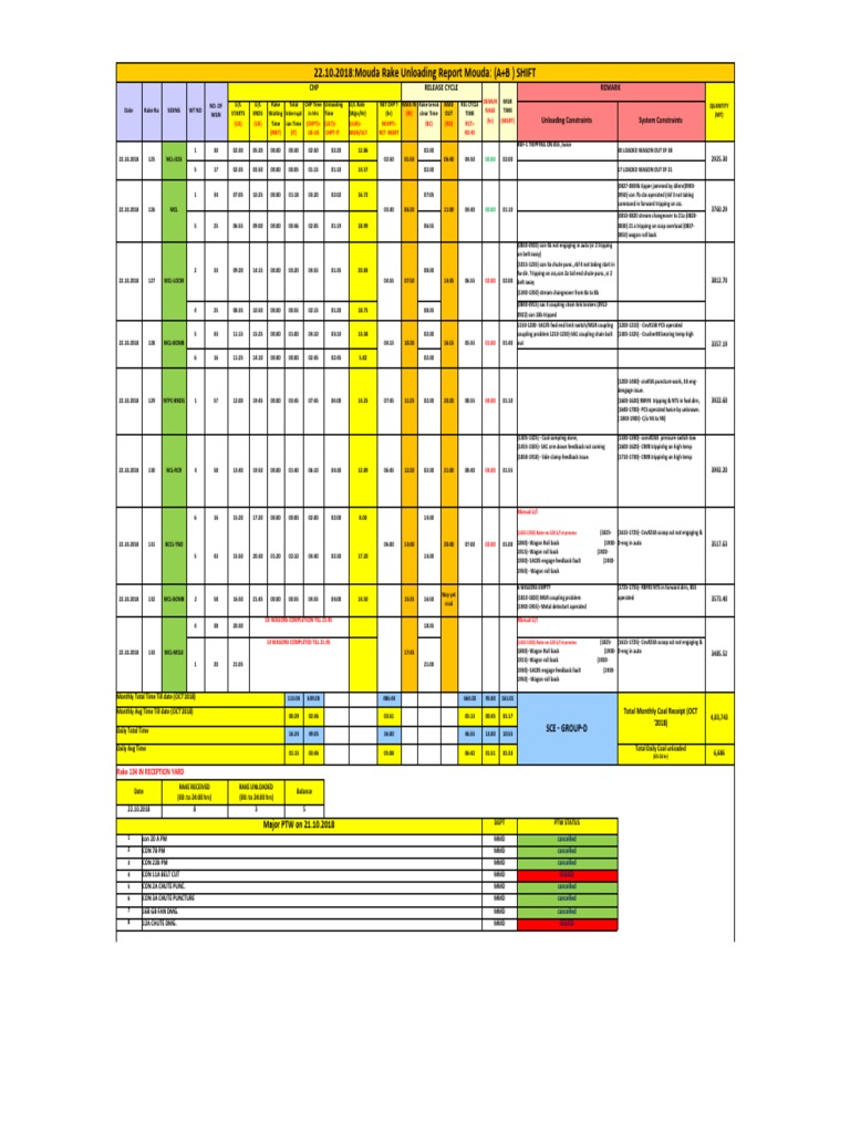 Mouda Rake Unloading Report Summary | PDF