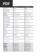 Free DNS List