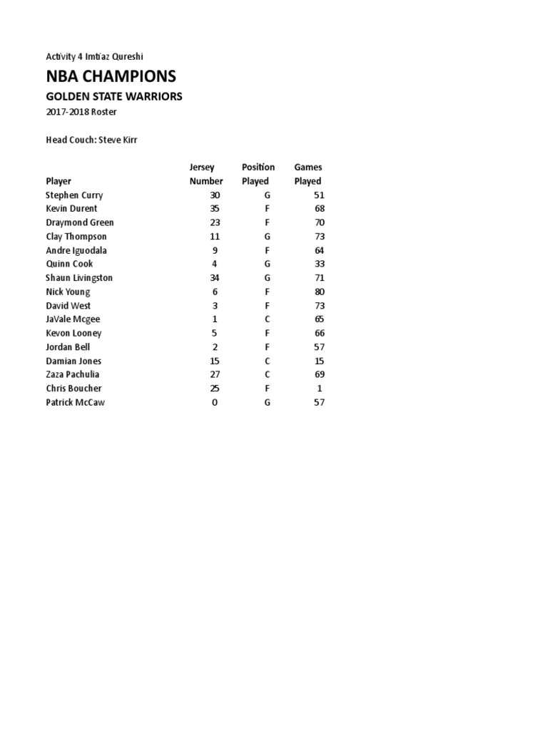 2017-18 Golden State Warriors Roster | PDF | Sports & Recreation