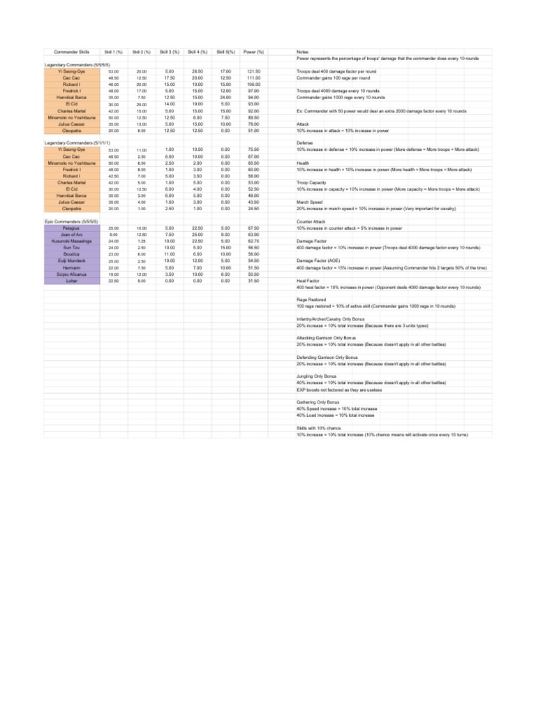 Rise Of Civilizations Commander Tier List Pdf Military