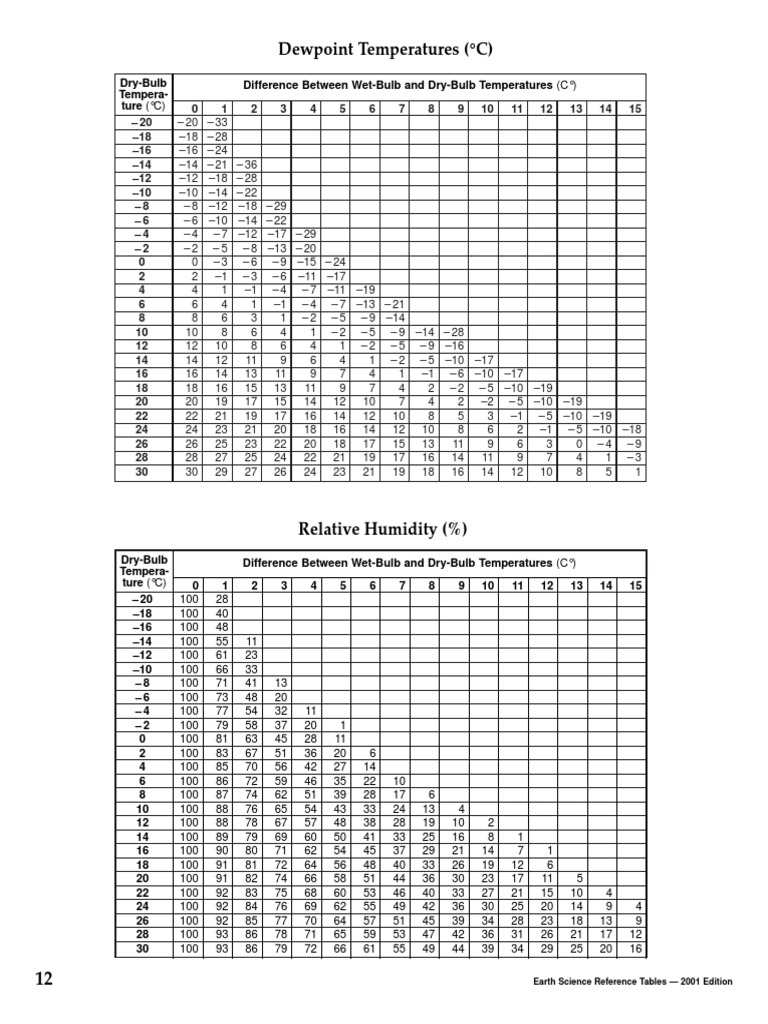 07 Dew Point and RH Table PDF PDF Fahrenheit Troposphere