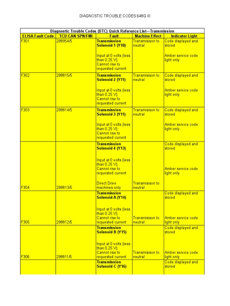 648G III Diagnostic Trouble Codes | PDF | Transmission (Mechanics ...