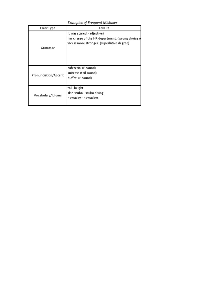 Common Language Mistakes Explained | PDF