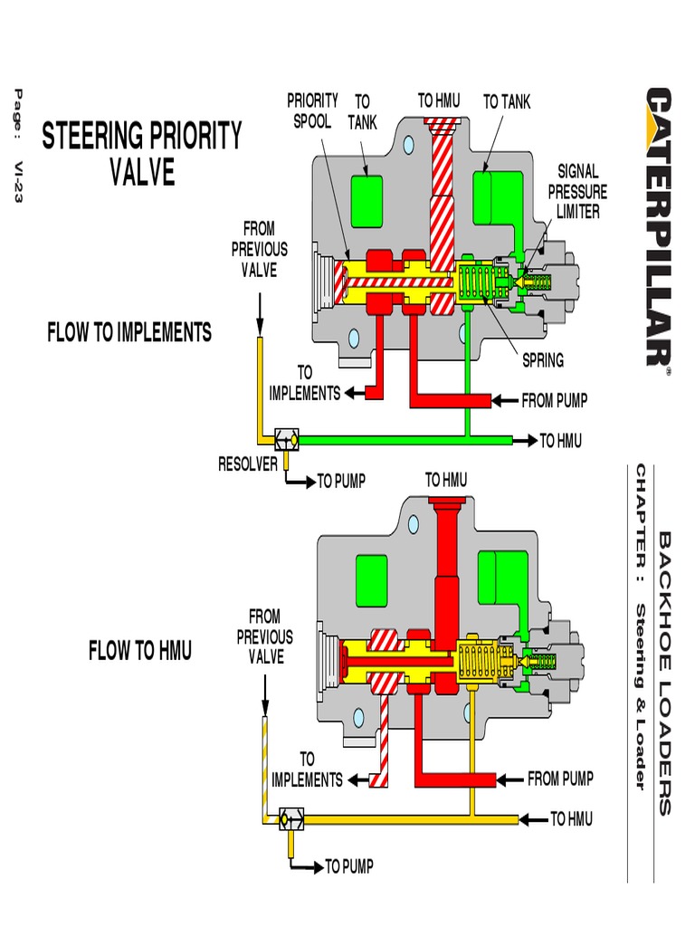 Steering Priority Valve Flow To Implements PDF Loader (Equipment