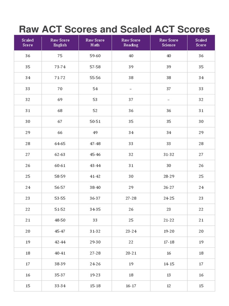 act-raw-score-pdf