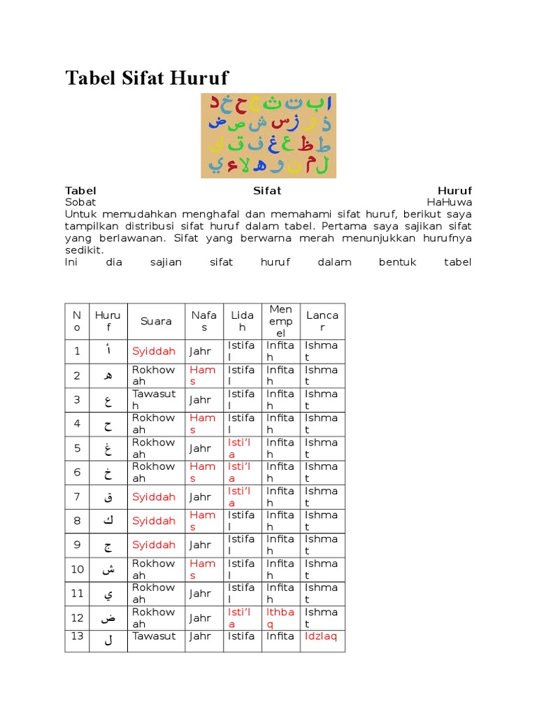 Tabel Sifat Huruf
