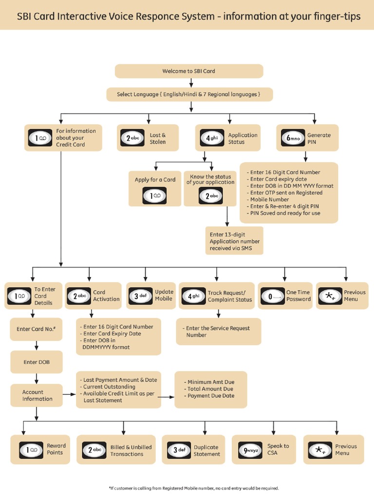 Ivr Flow Process PDF | PDF