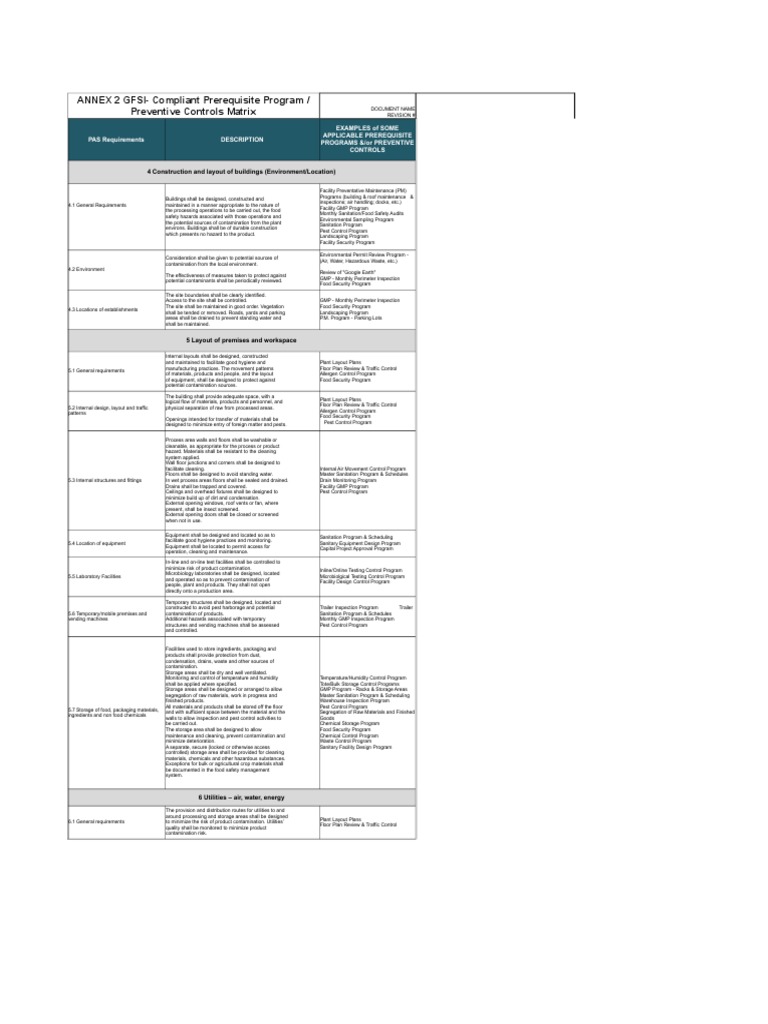 ANNEX 2 GFSI-Compliant Prerequisite Program / Preventive Controls ...