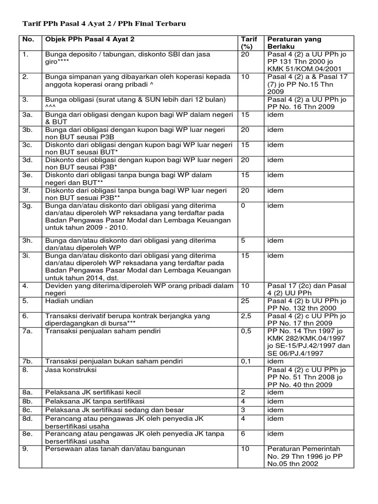 Tarif PPH Pasal 4 Ayat 2 | PDF