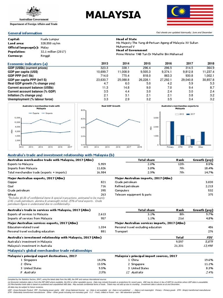 Short History of Malaysia PDF Malaysia Economies