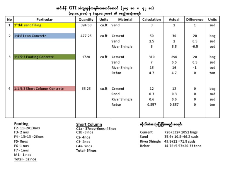 No Particular Quantity Units Material Calculation Actual Difference ...