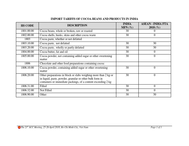 Import Tariffs of Cocoa Beans and Products in India Hs Code Description