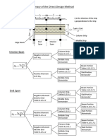 Summary of The Direct Design Method: L L L L L L