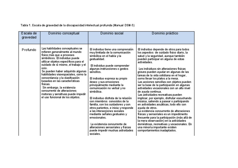 Tabla Escala de Gravedad Profundo DSM 5 Discapacidad